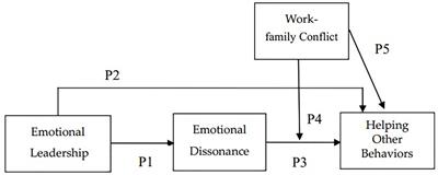 To help others or not: A moderated mediation model of emotional dissonance